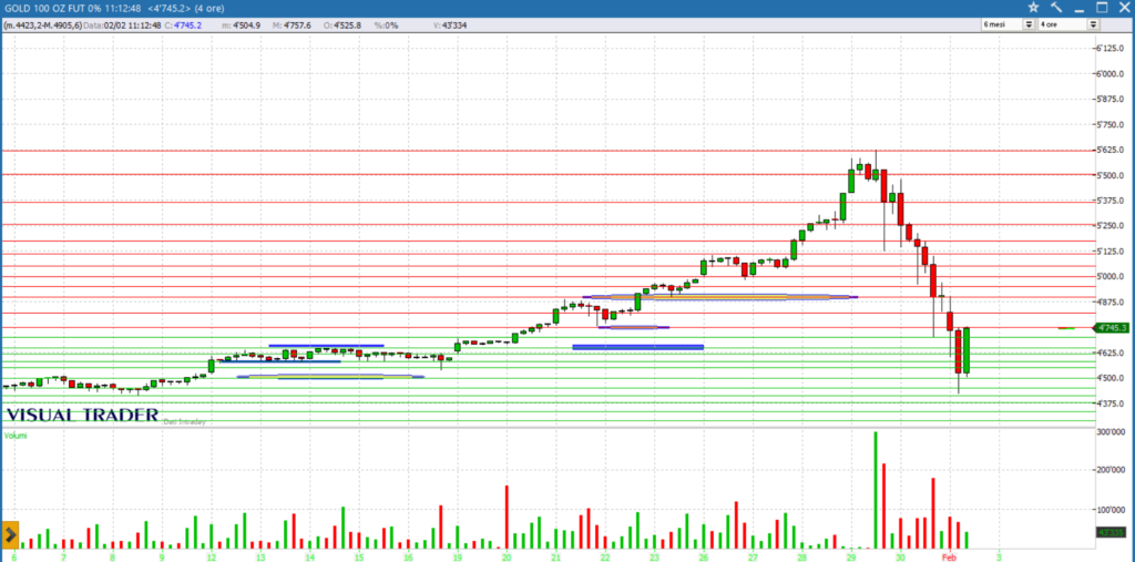 grafico gold future 02-02-2026