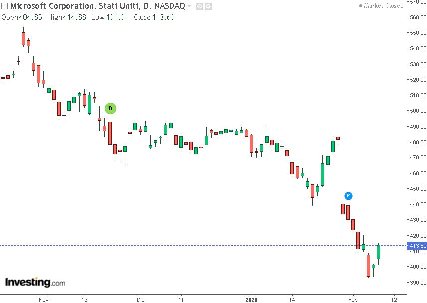 grafico microsoft 10-02-2026