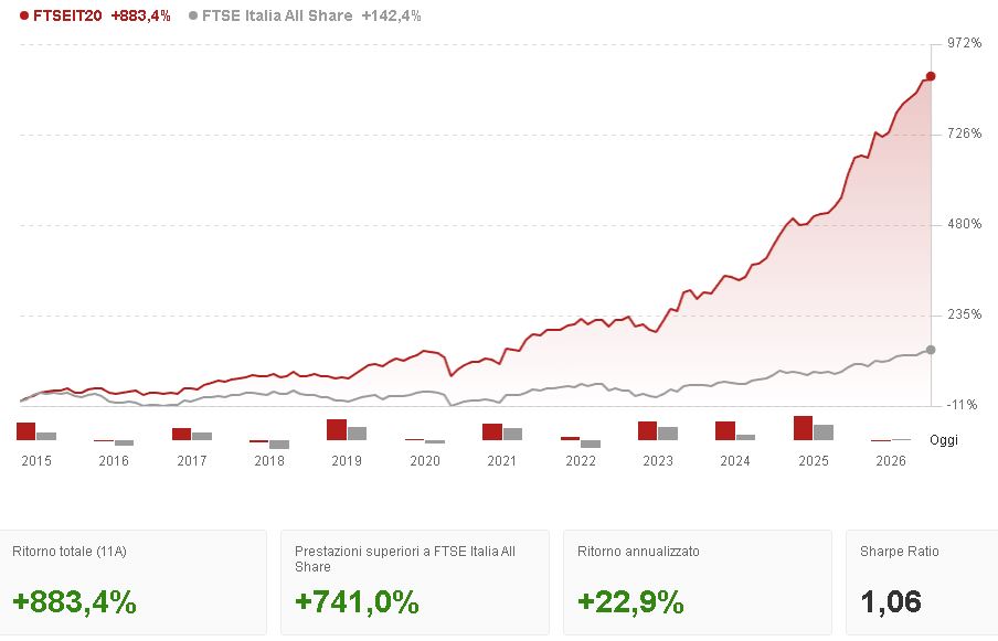 ritorno strategia migliori aziende italiane
