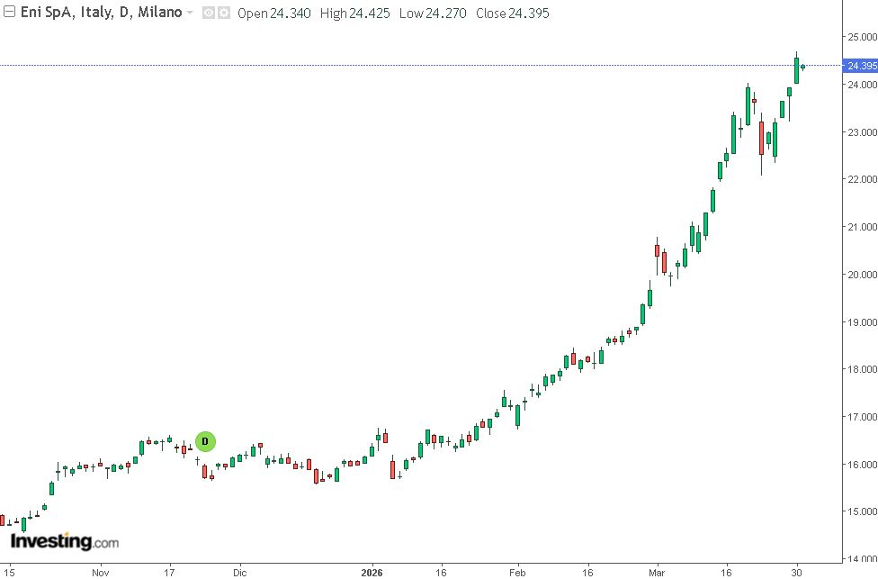 grafico di borsa di eni
