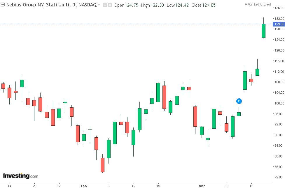 grafico di borsa di Nebius