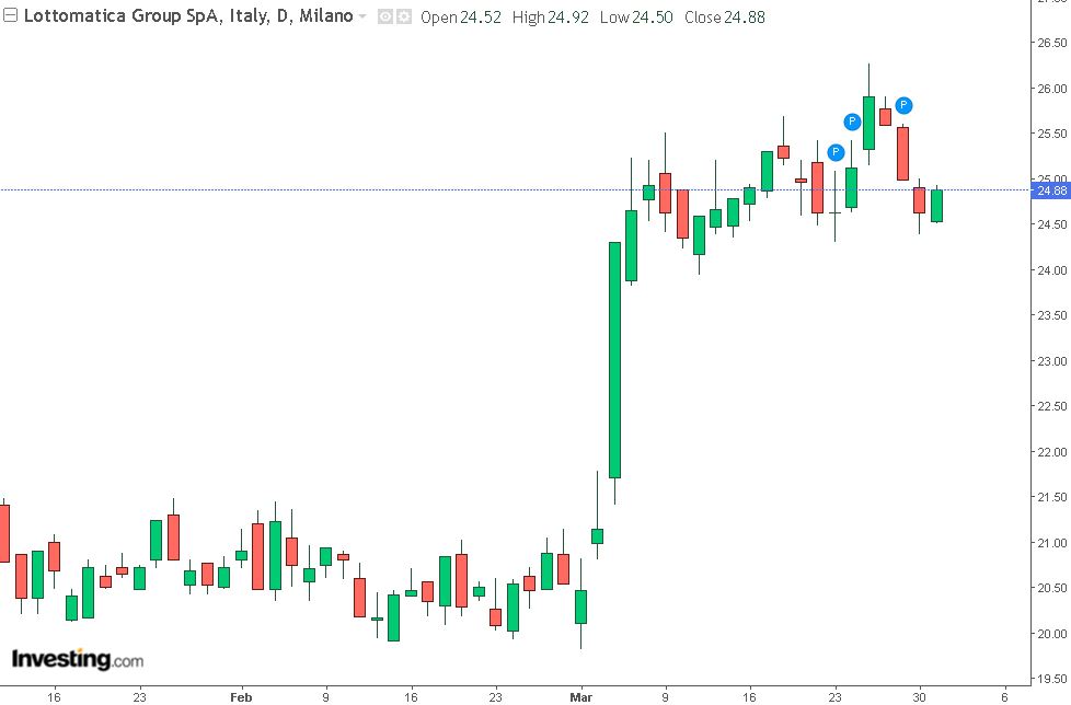 grafico di borsa di lottomatica