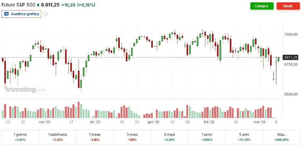 grafico sp500 future