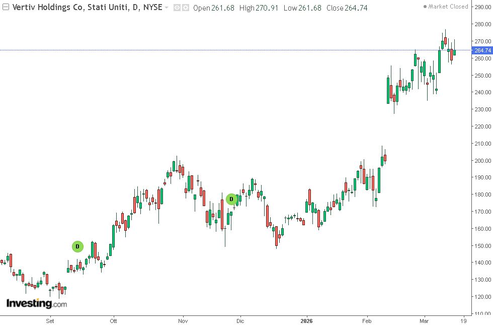 grafico di borsa di vertiv