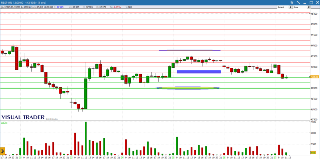 grafico ftsemib 27 marzo