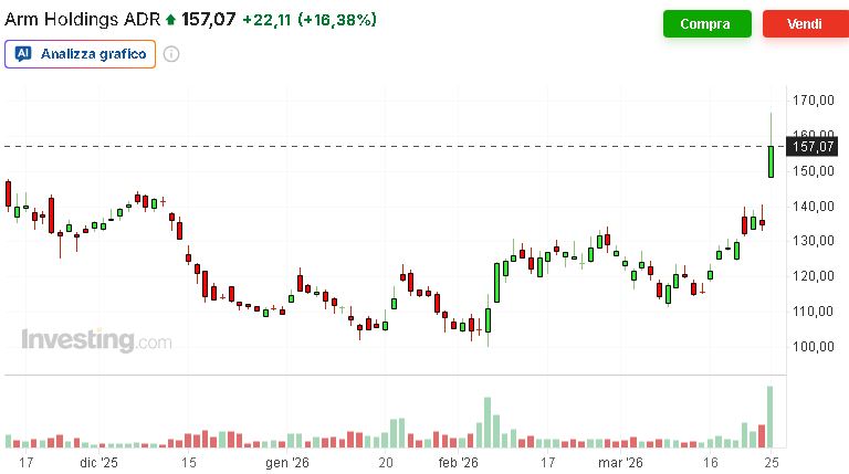 grafico di borsa di arm holdings
