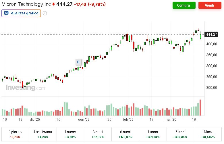 grafico di borsa di micron