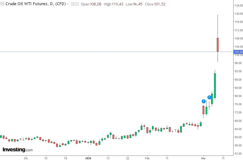 analisi grafico petrolio wti