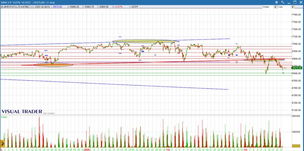 grafico s&p500 analisi 13-03-2026