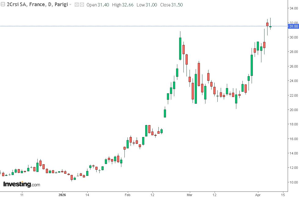 grafico di borsa 2crsi