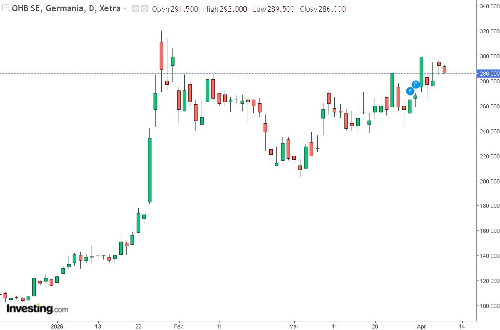 grafico di borsa OHB