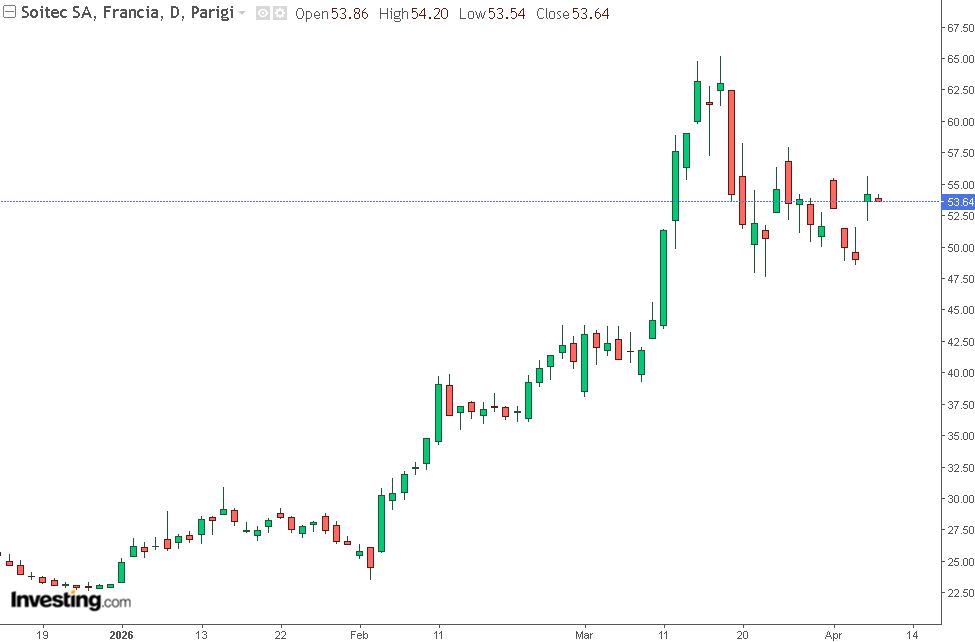 grafico di borsa SOITEC