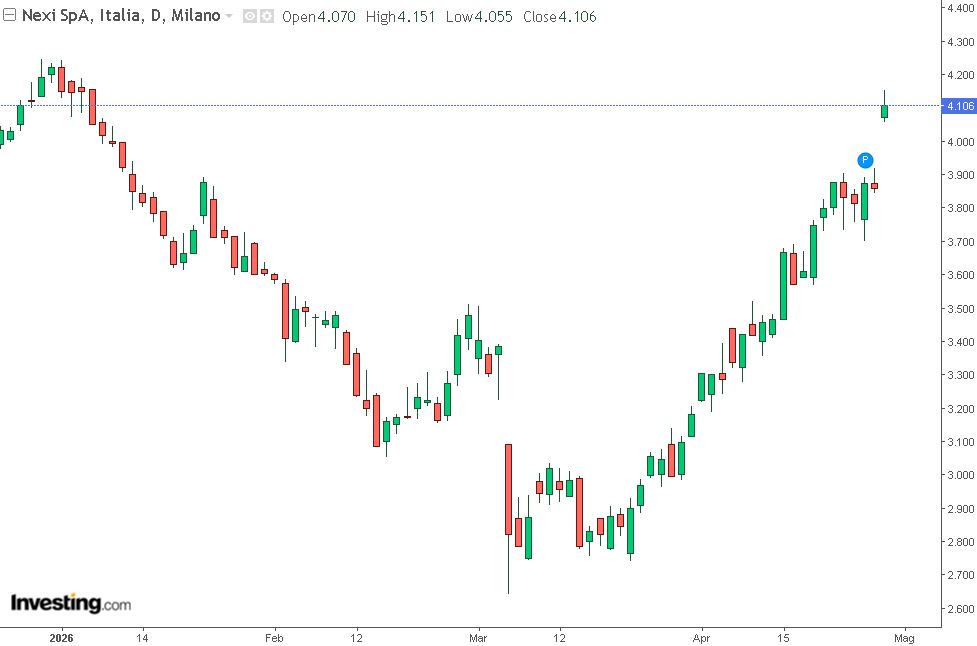 grafico di borsa a candele giapponesi di Nexi