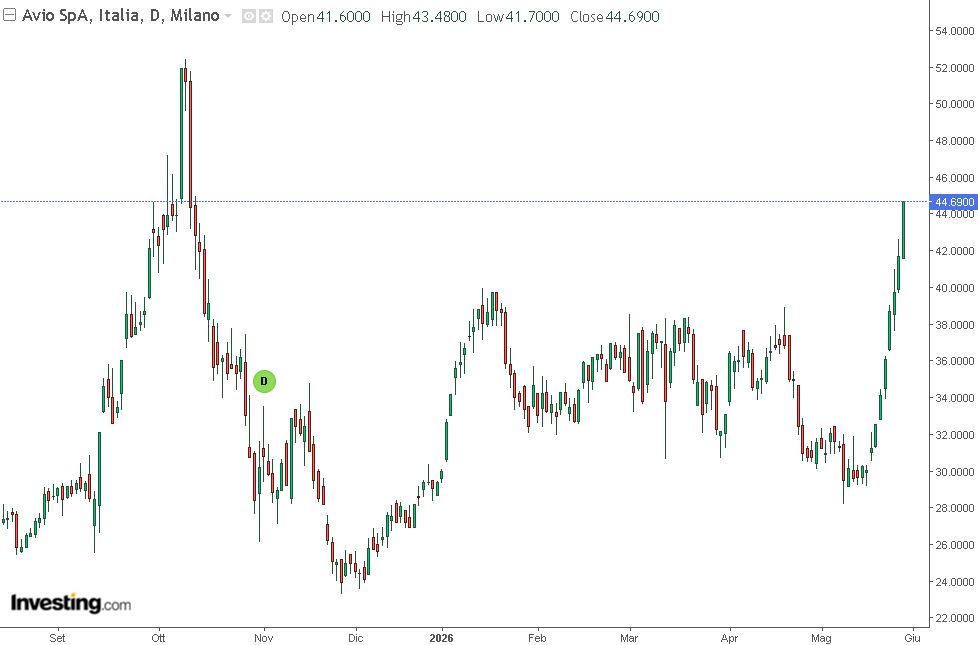 grafico di borsa d1 di avio