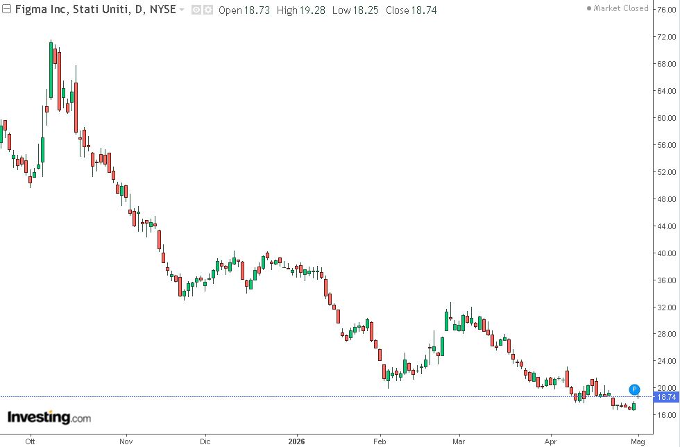 grafico di borsa di Figma