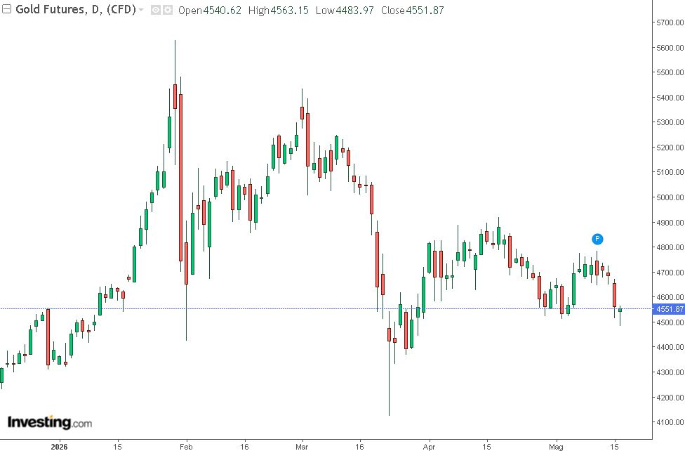 grafico di borsa dell'oro