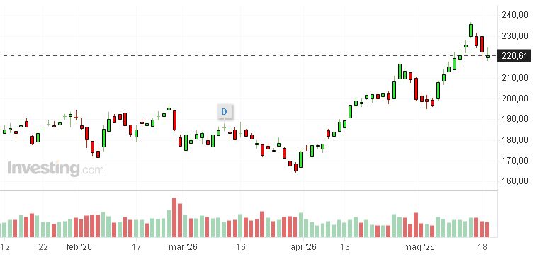 grafico borsa di nvidia