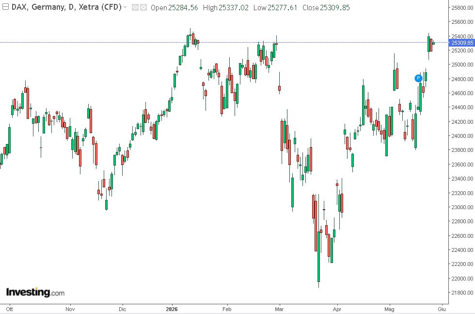 grafico di borsa del Dax