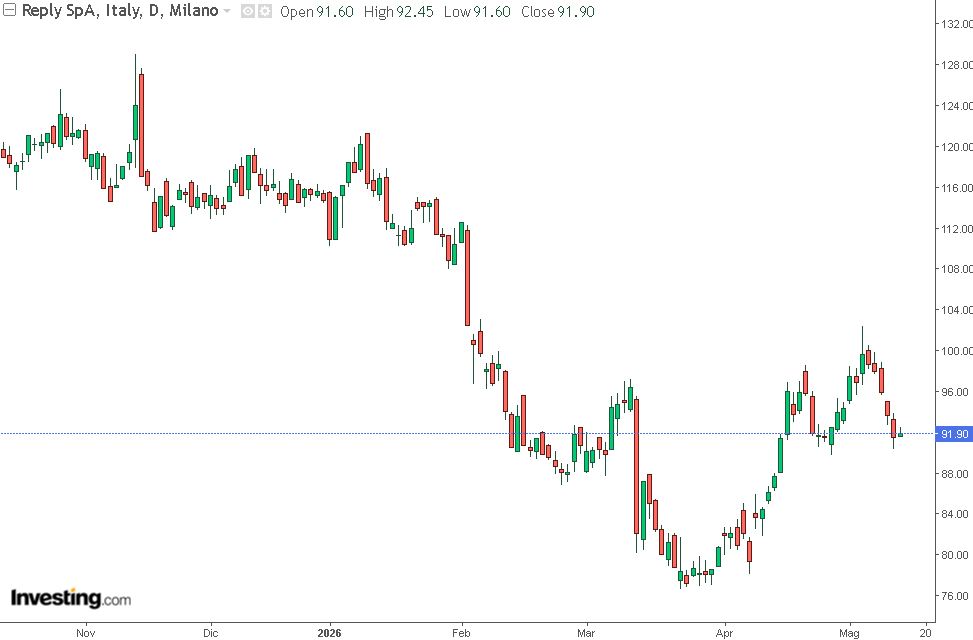 grafico di borsa di replay