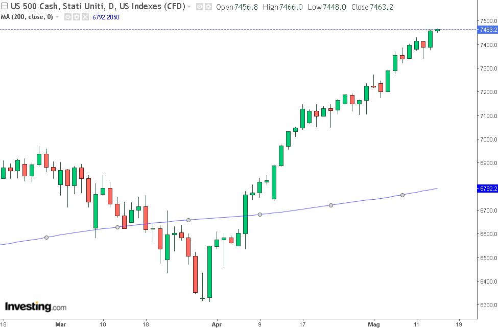 grafico giornaliero s&p500