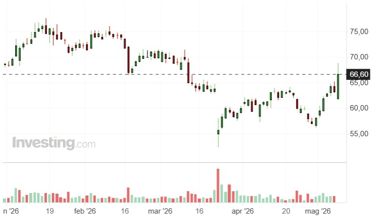 grafico borsa diasorin rialzo