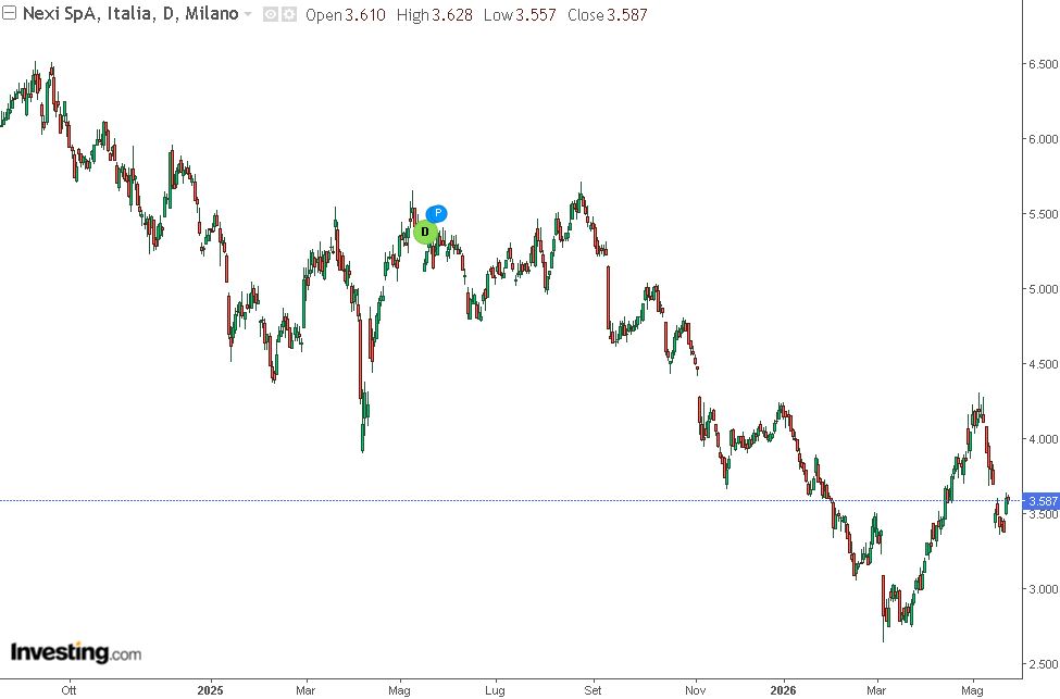 grafico nexi borsa
