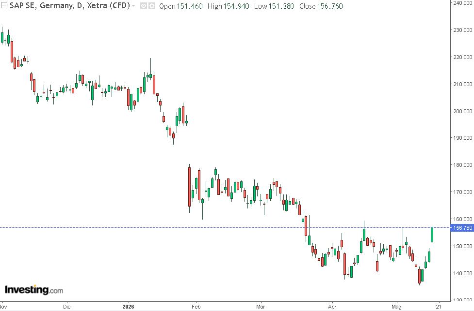 Grafico di borsa di SAP