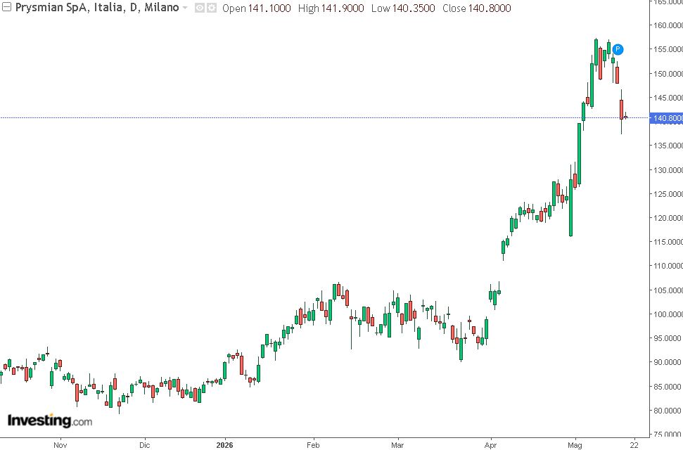 grafico di borsa di prysmian