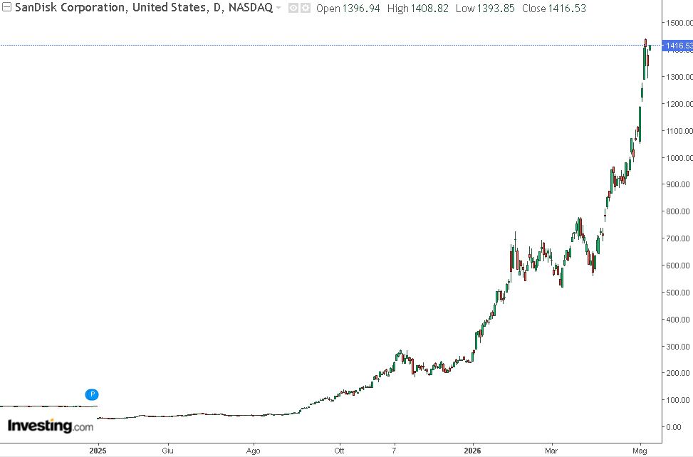 grafico di borsa di sandisk