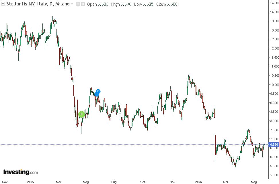 grafico stellantis