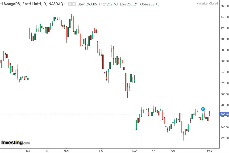Grafico di borsa MongoDB