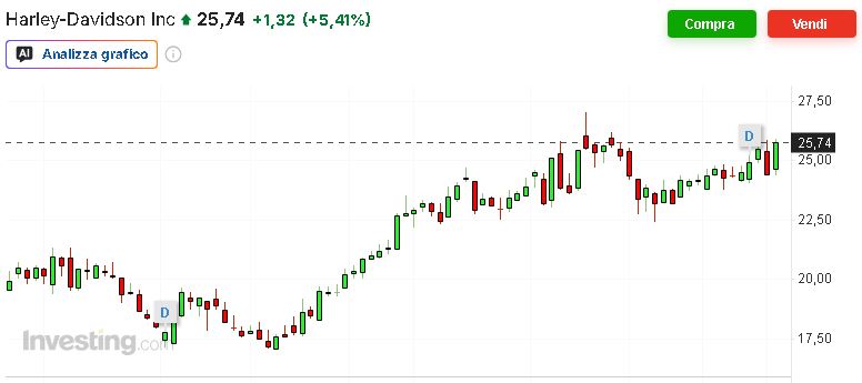 grafico borsa Harley Davidson