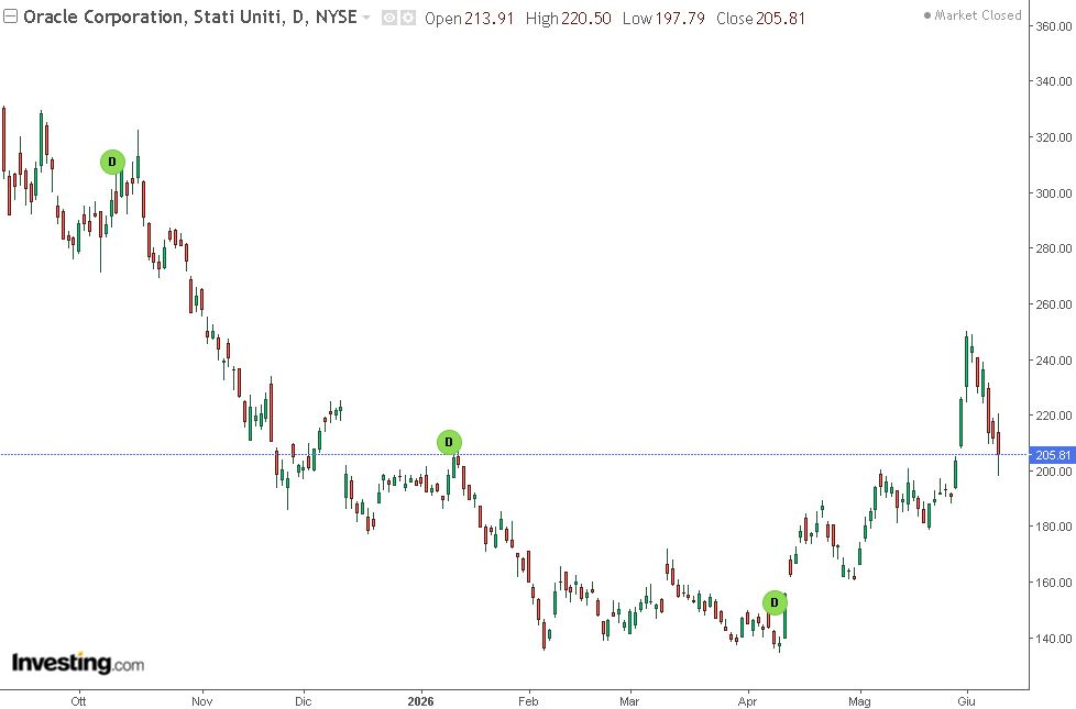 grafico di borsa di Oracle