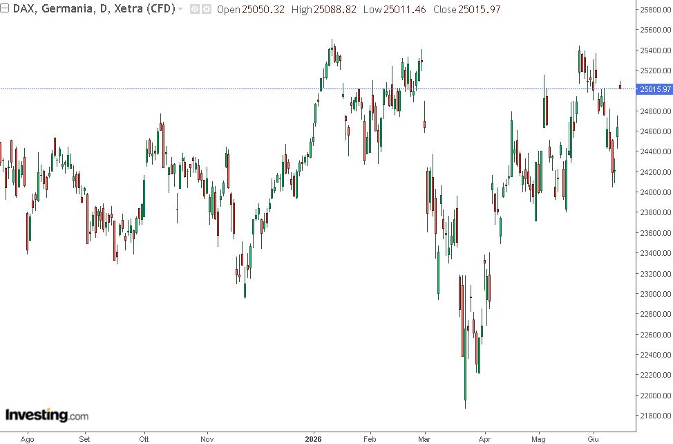 grafico Dax analisi