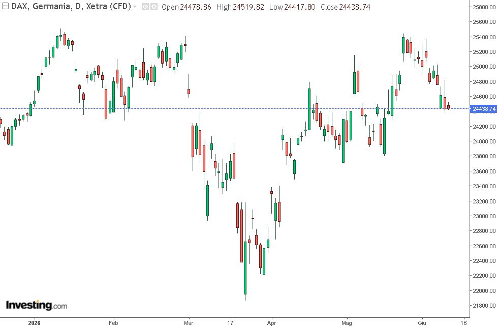 grafico del dax con time frame giornaliero