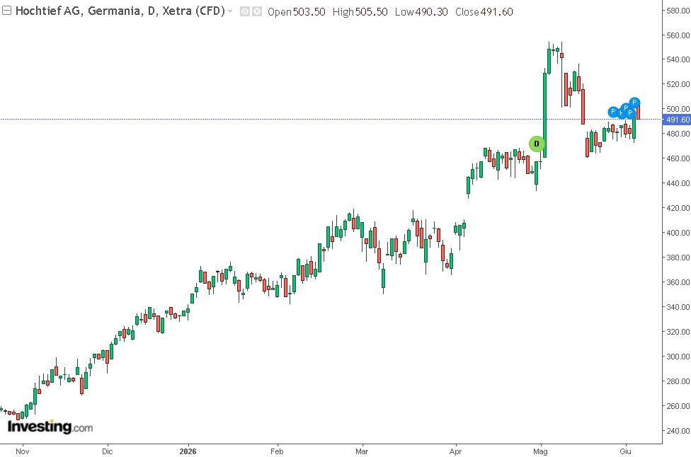 grafico di borsa di hochtief