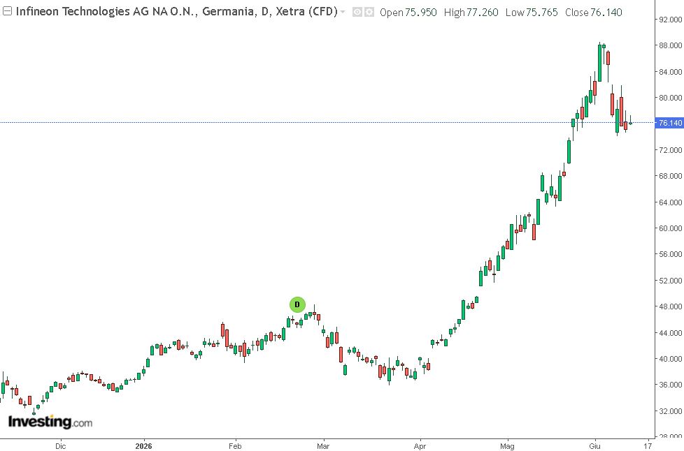 rally borsa infineon