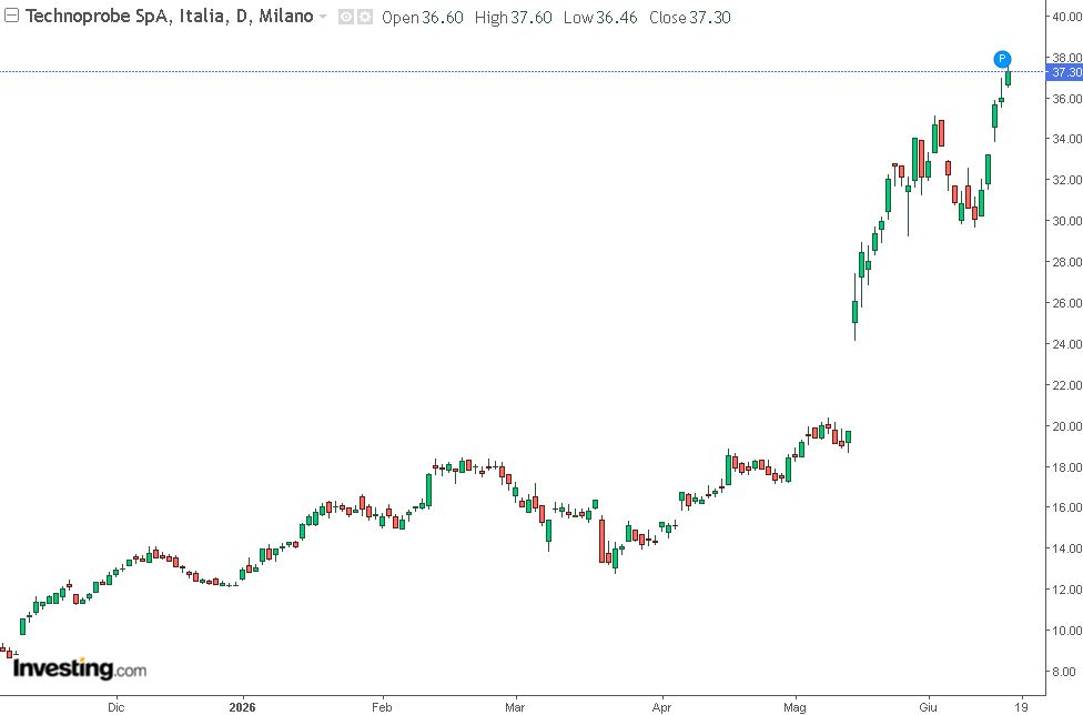grafico di borsa technoprobe