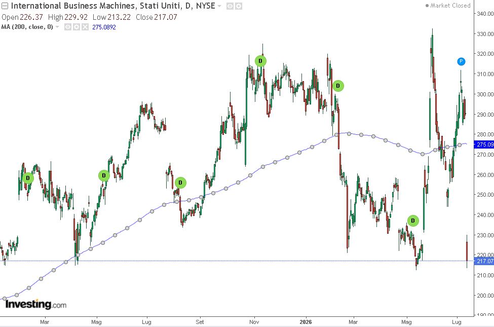 grafico di borsa a candele di IBM
