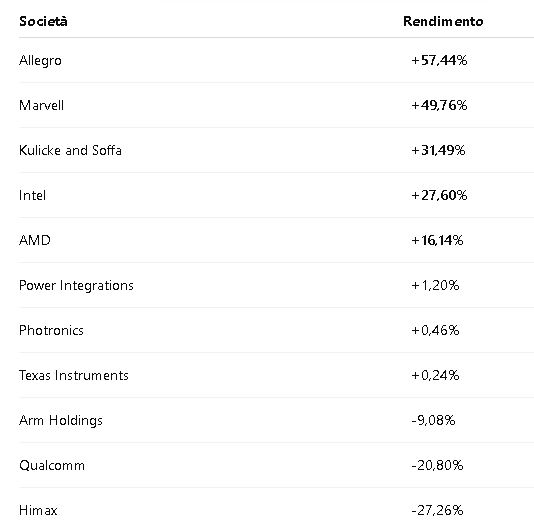 tabella rendimento azioni 