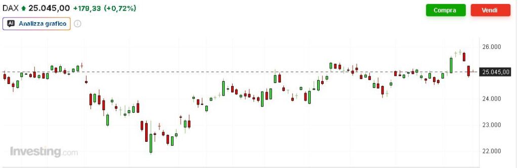 grafico dax 08-07-2026