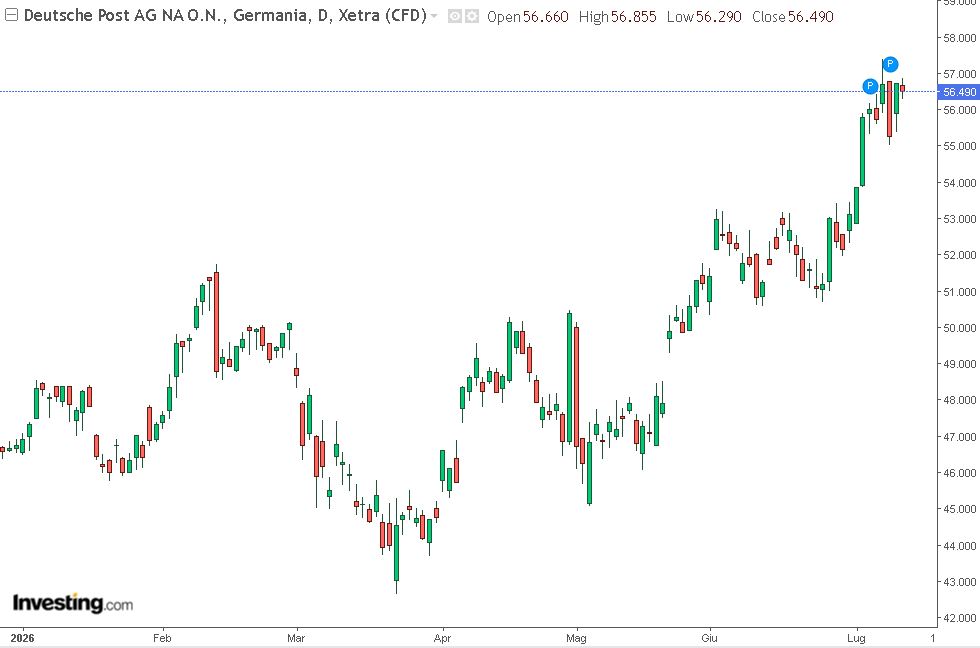 grafico a candele di deutsche post
