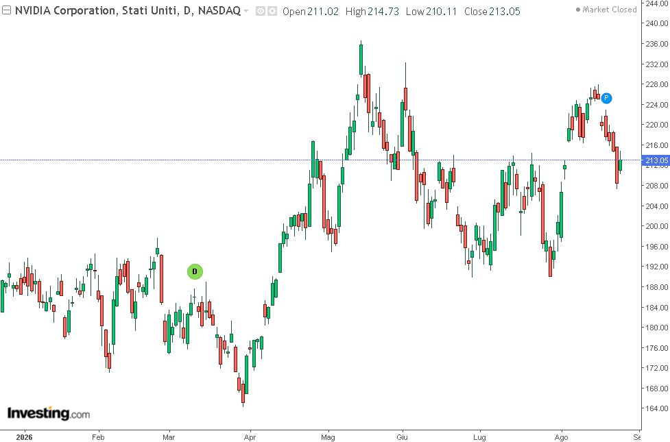 grafico di borsa di Nvidia del 26 agosto