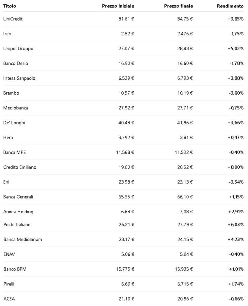 Rendimento ProPicks AI