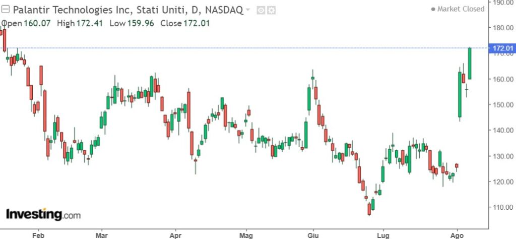 grafico palantir