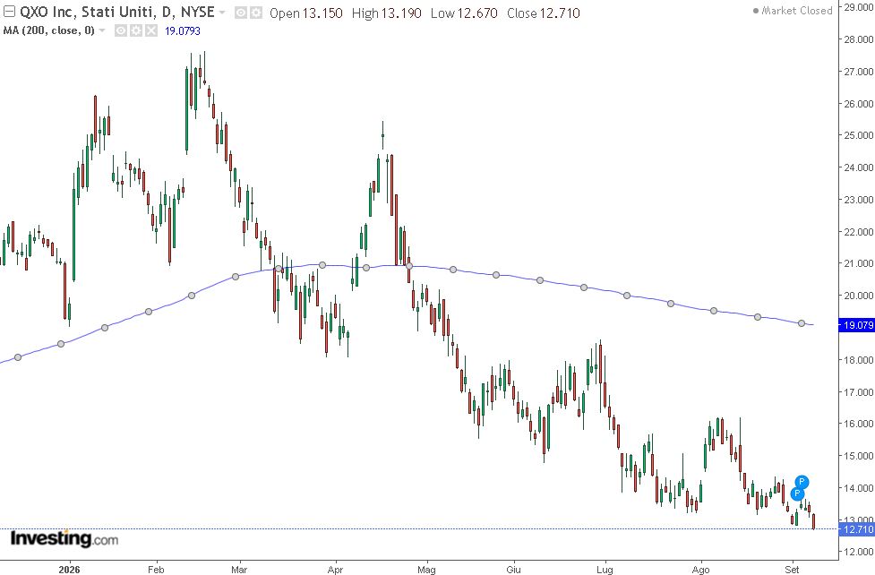 grafico di borsa QXO
