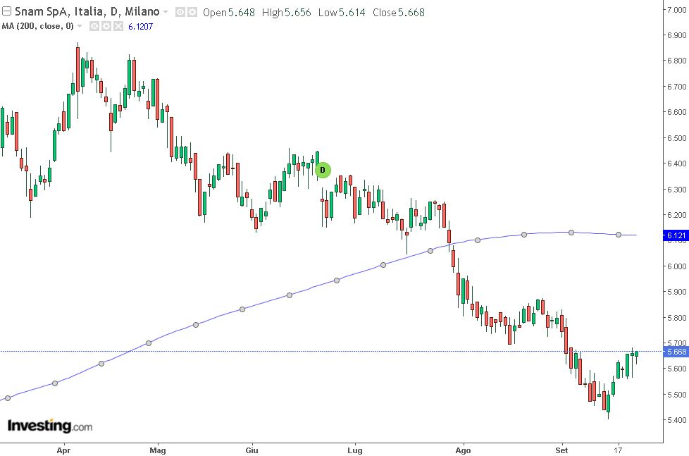 grafico di borsa di Snam con media mobile