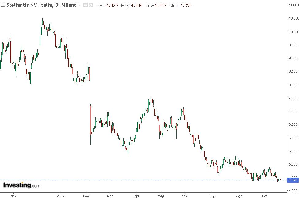 grafico di borsa di stellantis