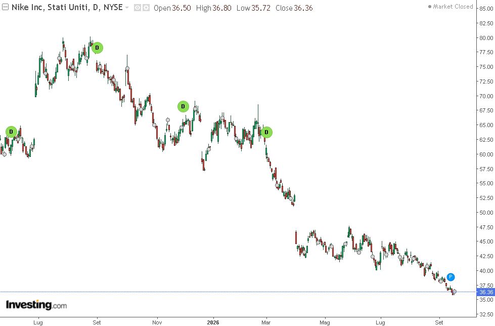 andamento grafico nike